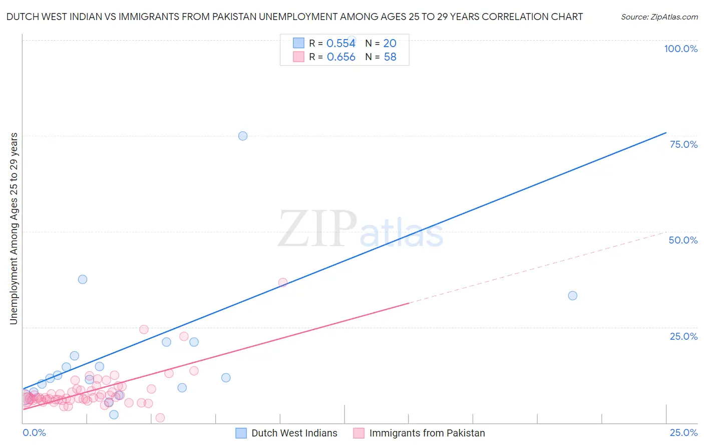 Dutch West Indian vs Immigrants from Pakistan Unemployment Among Ages 25 to 29 years