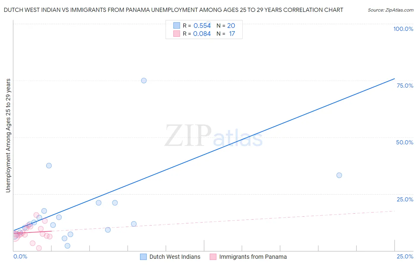 Dutch West Indian vs Immigrants from Panama Unemployment Among Ages 25 to 29 years