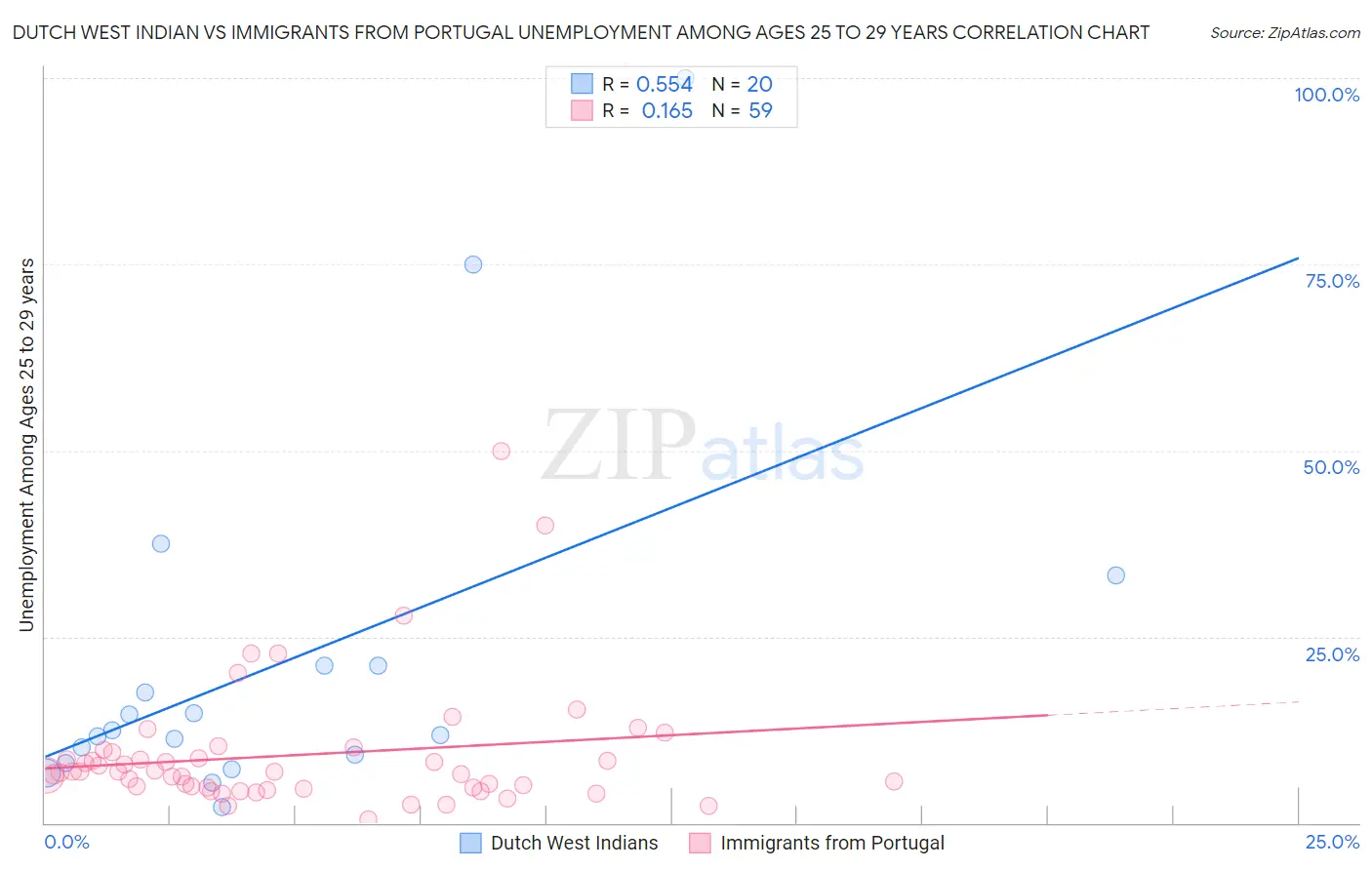 Dutch West Indian vs Immigrants from Portugal Unemployment Among Ages 25 to 29 years