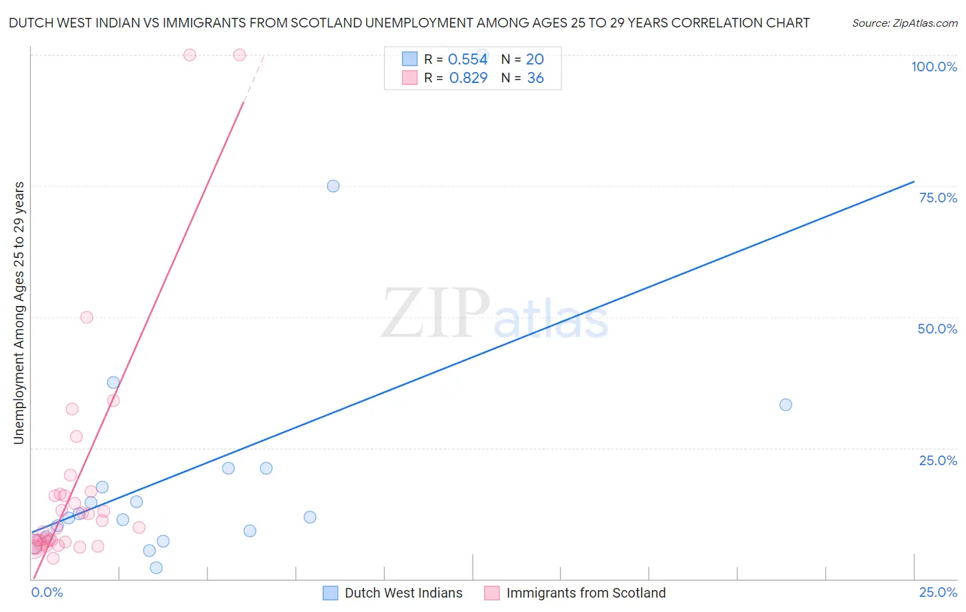 Dutch West Indian vs Immigrants from Scotland Unemployment Among Ages 25 to 29 years