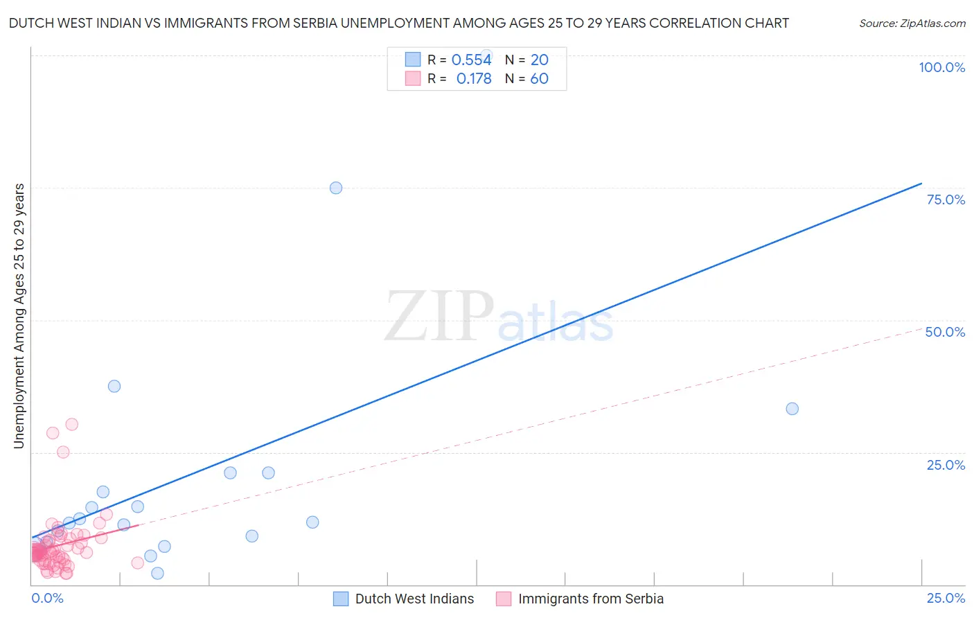 Dutch West Indian vs Immigrants from Serbia Unemployment Among Ages 25 to 29 years