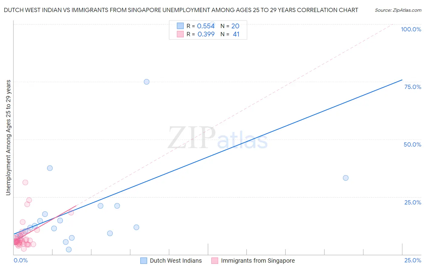 Dutch West Indian vs Immigrants from Singapore Unemployment Among Ages 25 to 29 years
