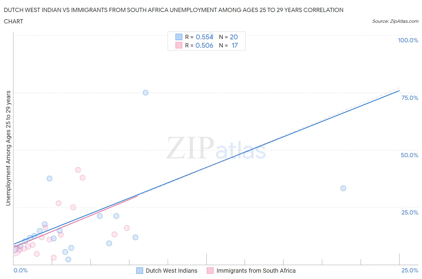 Dutch West Indian vs Immigrants from South Africa Unemployment Among Ages 25 to 29 years