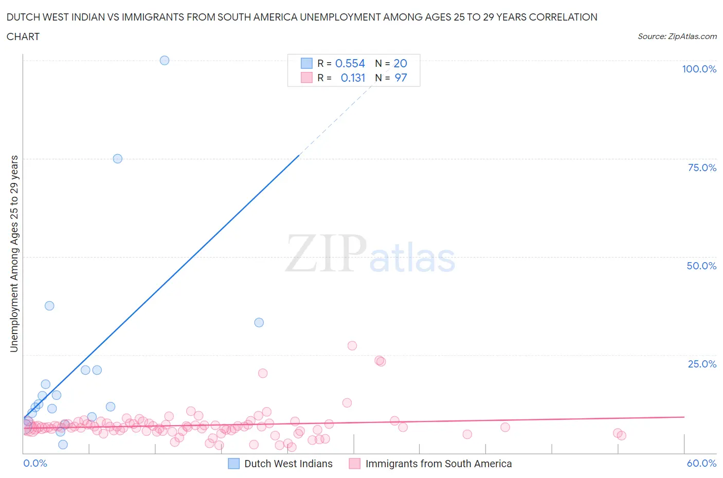 Dutch West Indian vs Immigrants from South America Unemployment Among Ages 25 to 29 years
