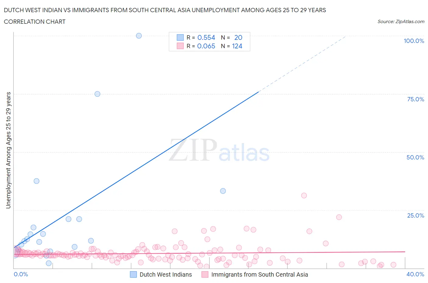 Dutch West Indian vs Immigrants from South Central Asia Unemployment Among Ages 25 to 29 years