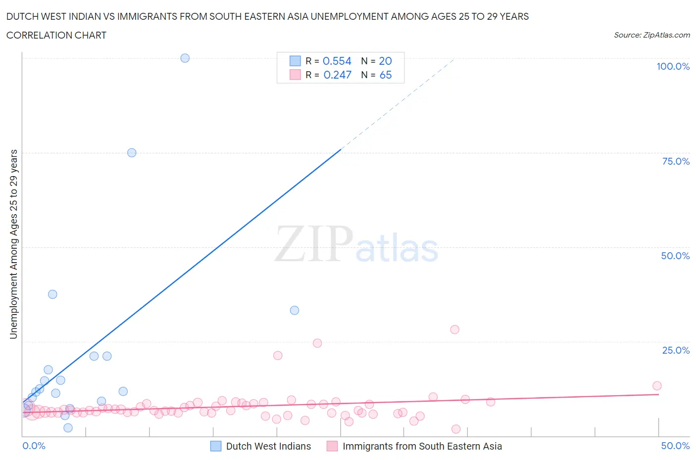 Dutch West Indian vs Immigrants from South Eastern Asia Unemployment Among Ages 25 to 29 years