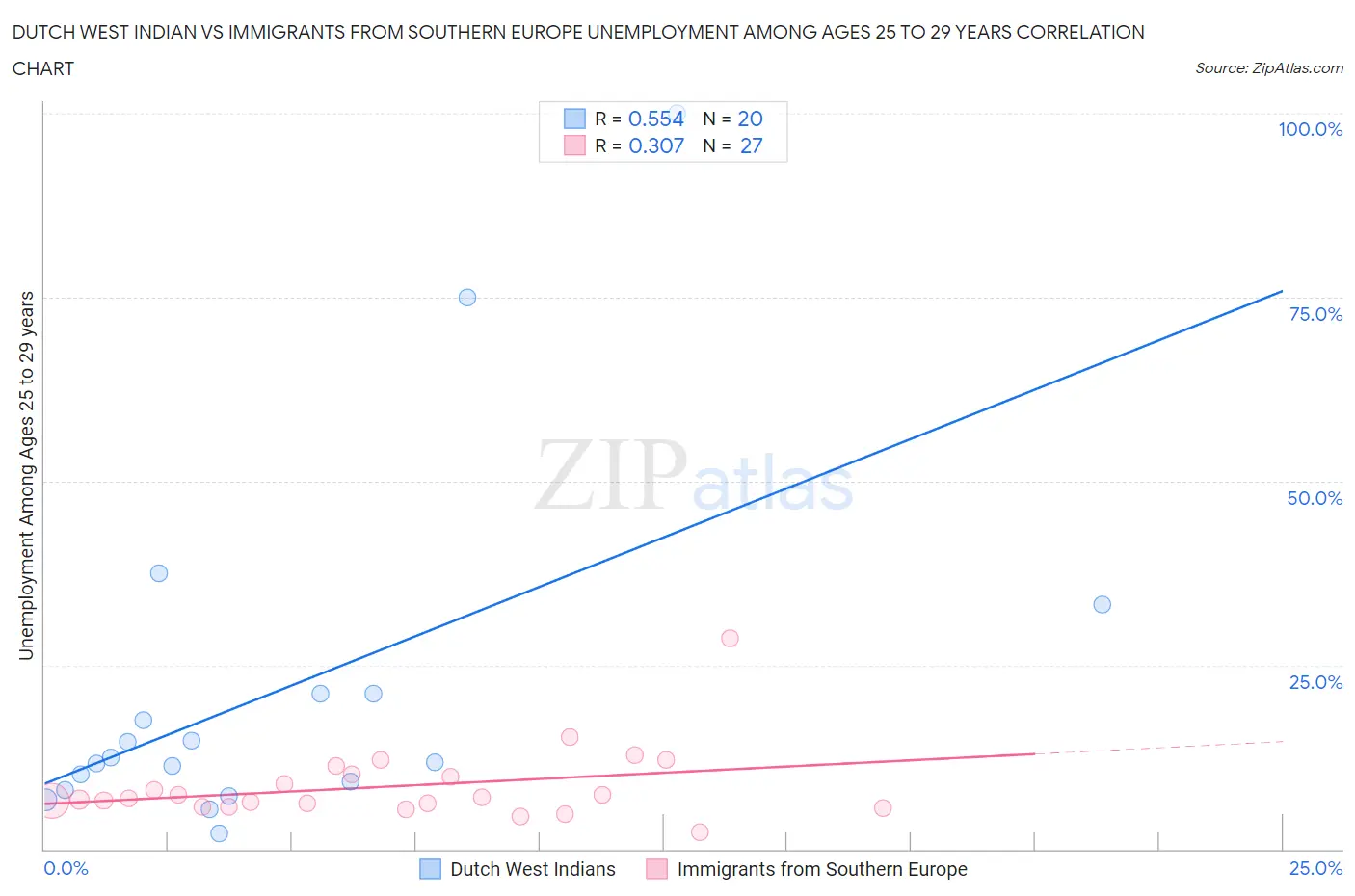 Dutch West Indian vs Immigrants from Southern Europe Unemployment Among Ages 25 to 29 years