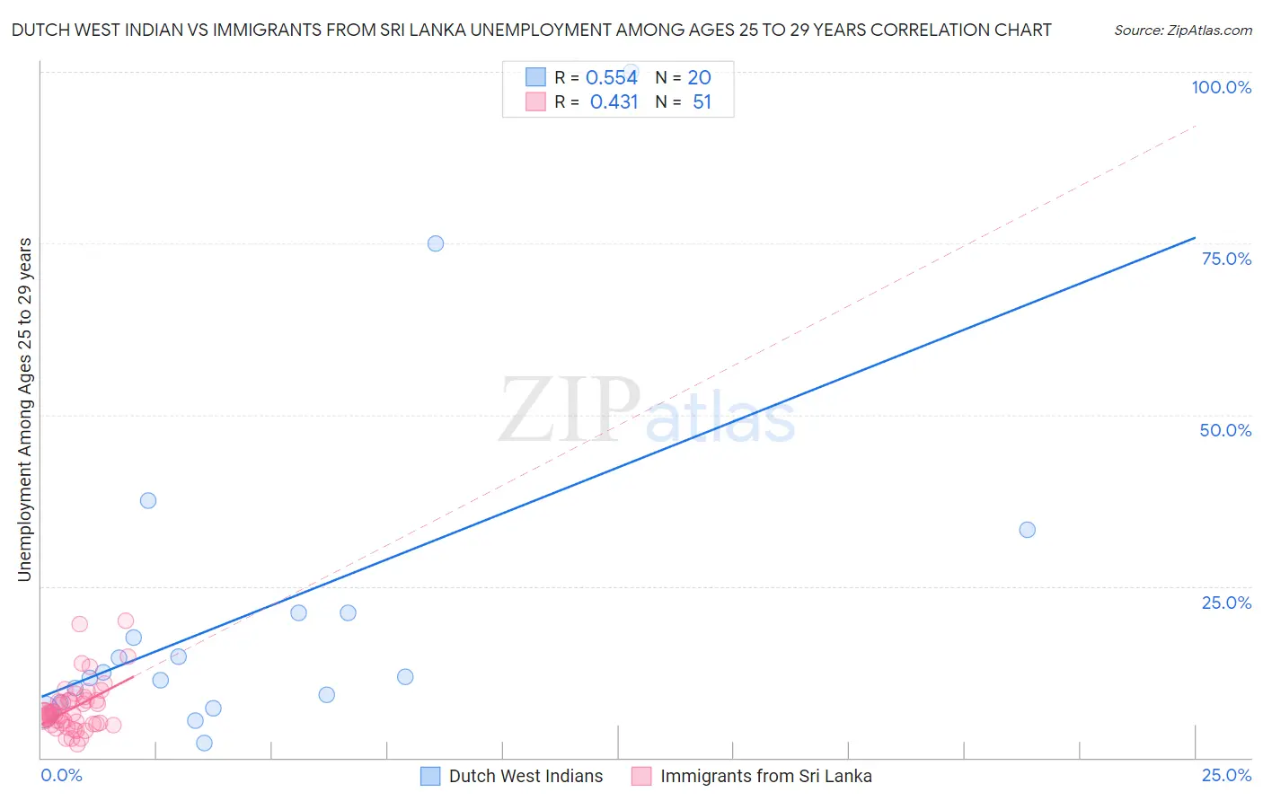 Dutch West Indian vs Immigrants from Sri Lanka Unemployment Among Ages 25 to 29 years