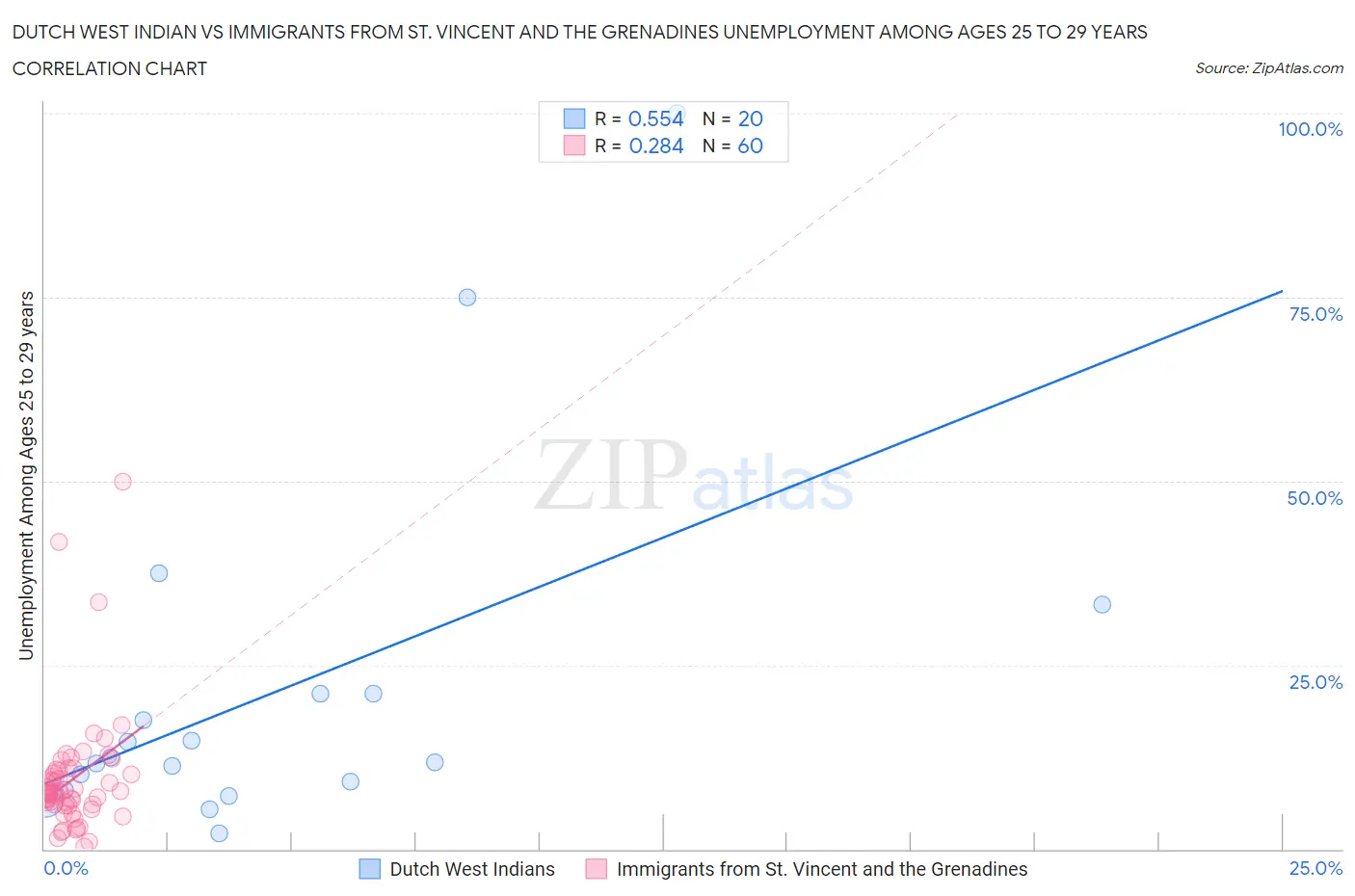 Dutch West Indian vs Immigrants from St. Vincent and the Grenadines Unemployment Among Ages 25 to 29 years