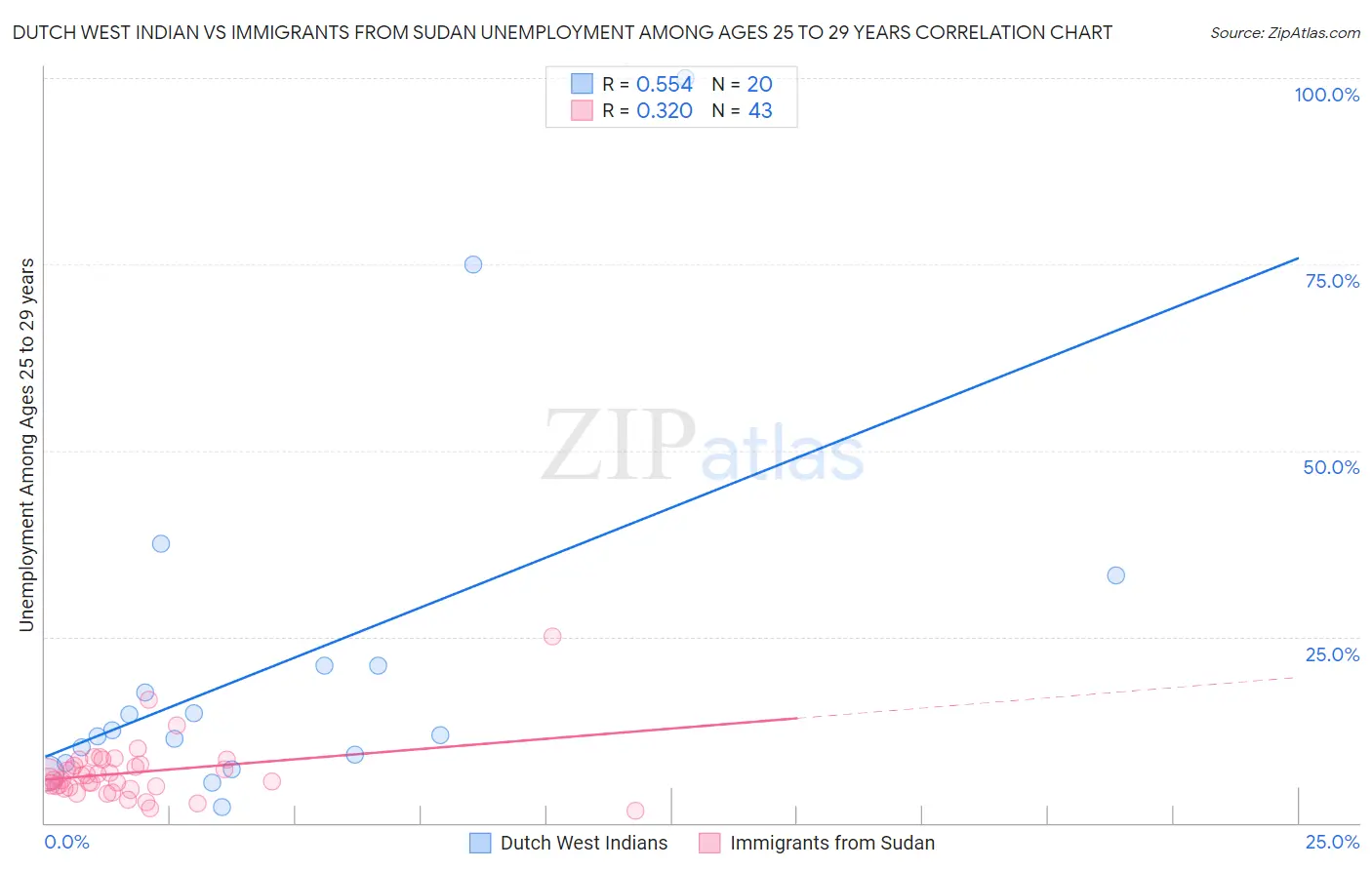 Dutch West Indian vs Immigrants from Sudan Unemployment Among Ages 25 to 29 years