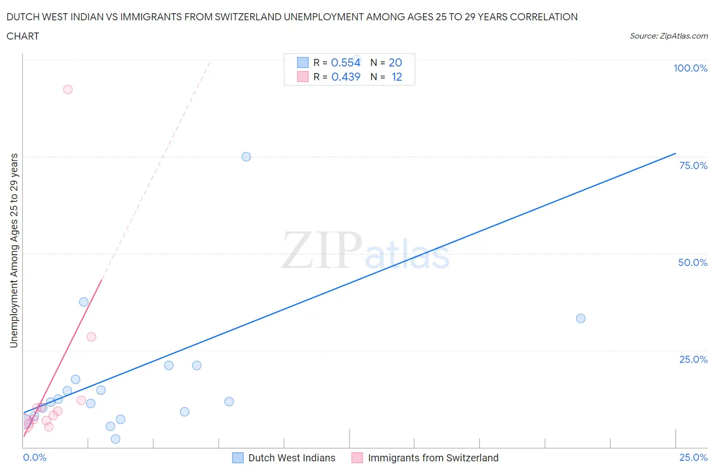 Dutch West Indian vs Immigrants from Switzerland Unemployment Among Ages 25 to 29 years