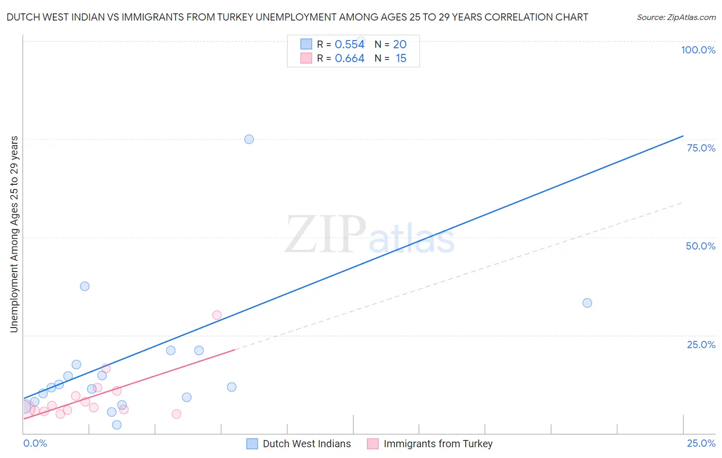 Dutch West Indian vs Immigrants from Turkey Unemployment Among Ages 25 to 29 years