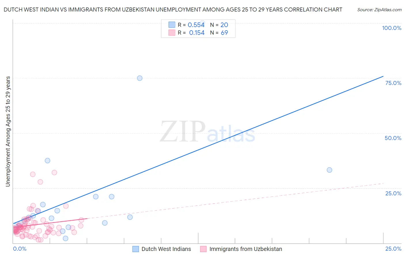 Dutch West Indian vs Immigrants from Uzbekistan Unemployment Among Ages 25 to 29 years