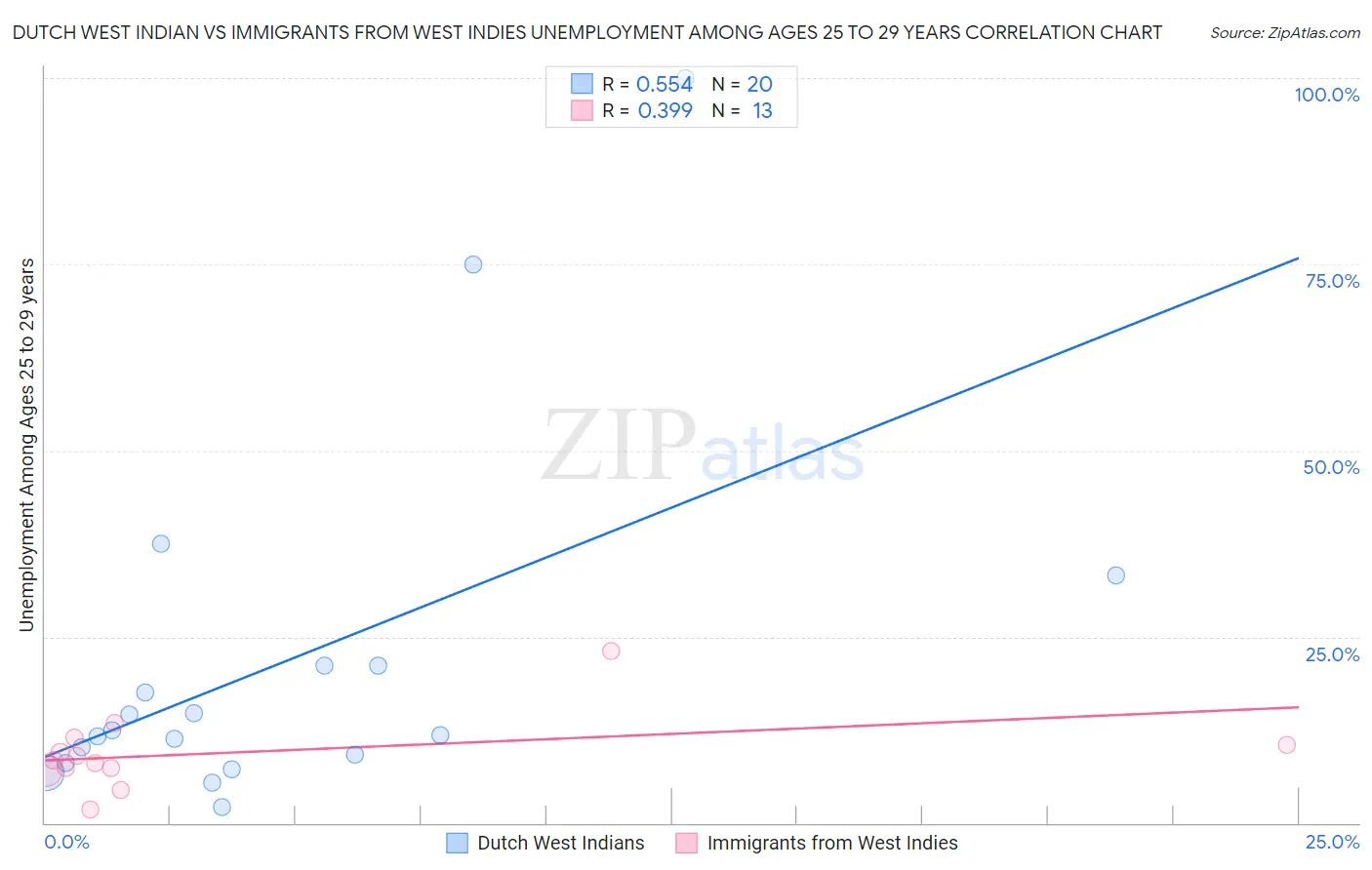 Dutch West Indian vs Immigrants from West Indies Unemployment Among Ages 25 to 29 years