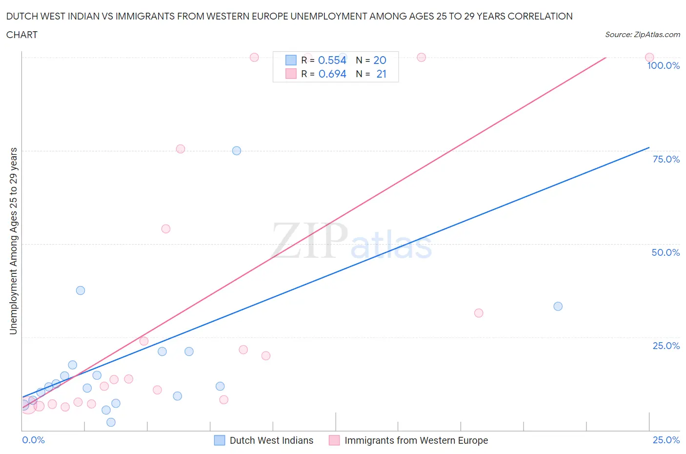 Dutch West Indian vs Immigrants from Western Europe Unemployment Among Ages 25 to 29 years