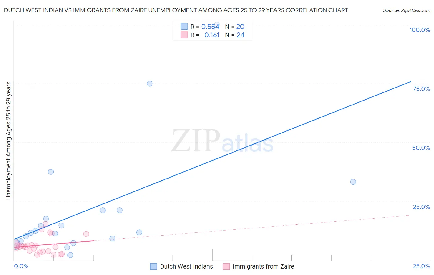 Dutch West Indian vs Immigrants from Zaire Unemployment Among Ages 25 to 29 years