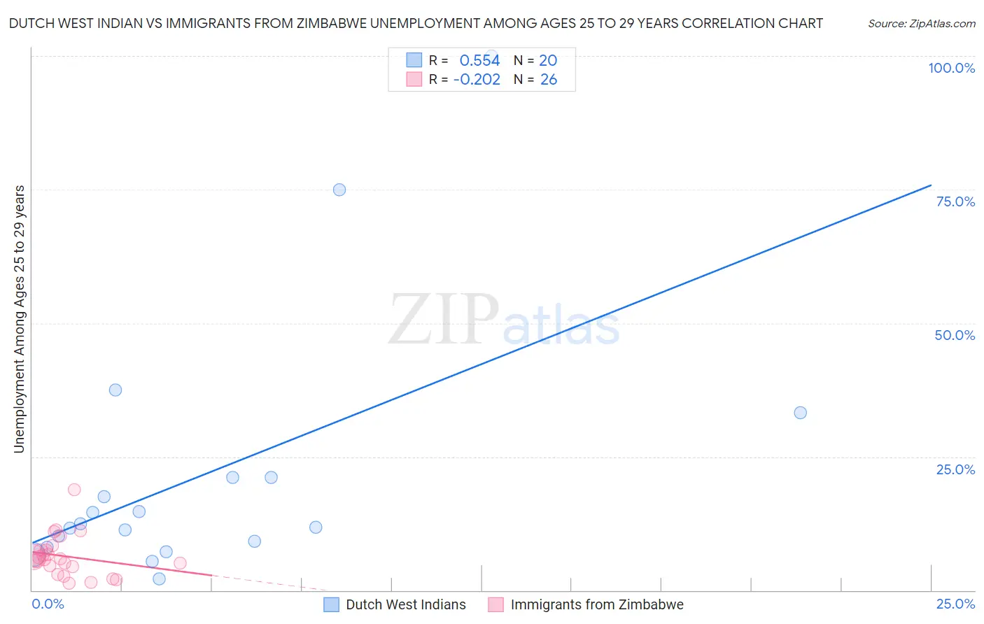 Dutch West Indian vs Immigrants from Zimbabwe Unemployment Among Ages 25 to 29 years