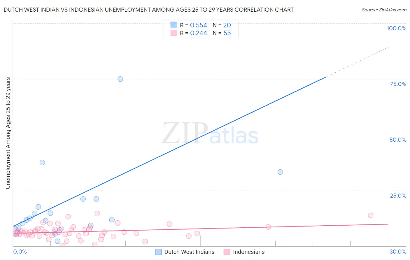 Dutch West Indian vs Indonesian Unemployment Among Ages 25 to 29 years