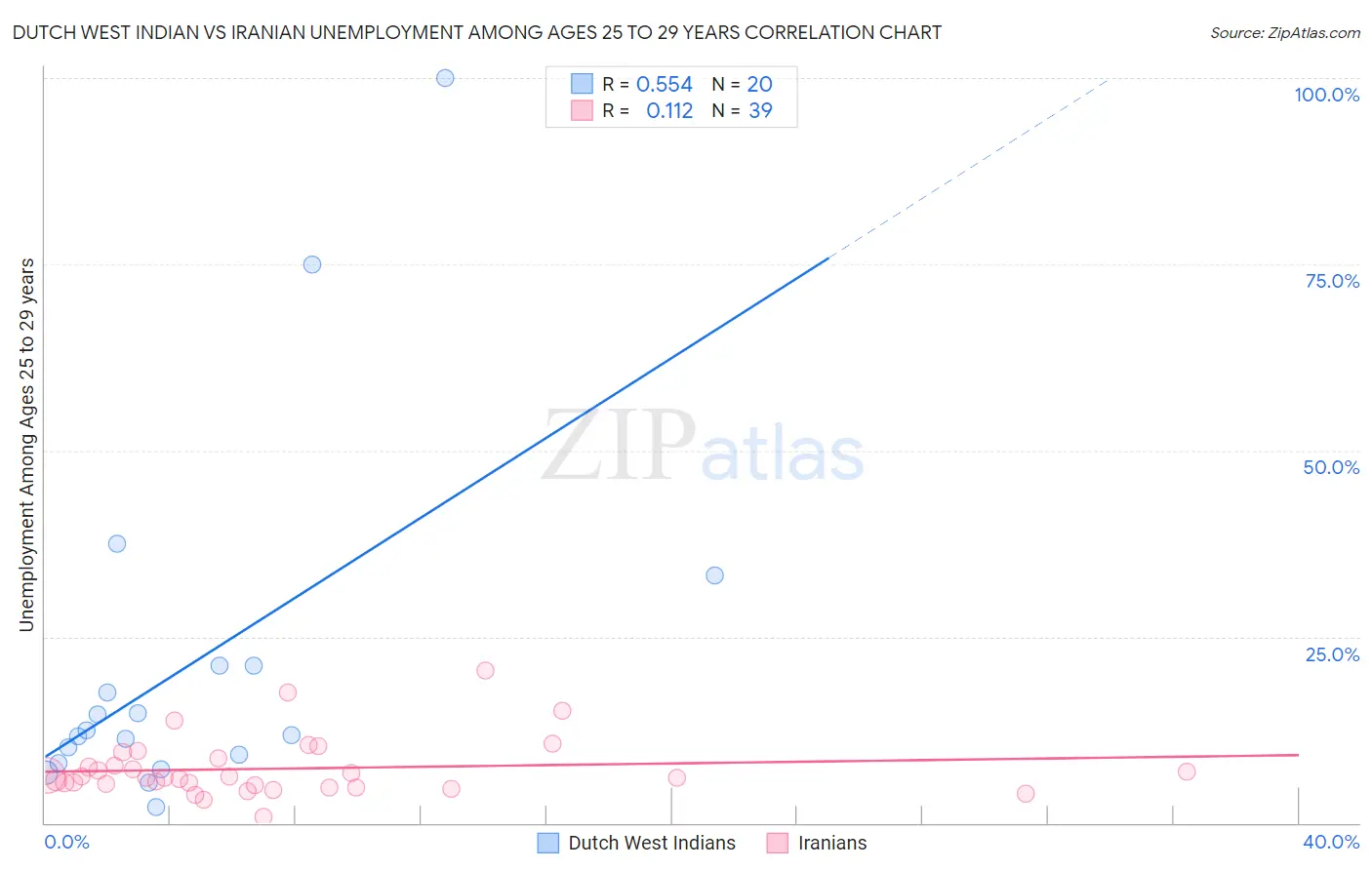 Dutch West Indian vs Iranian Unemployment Among Ages 25 to 29 years