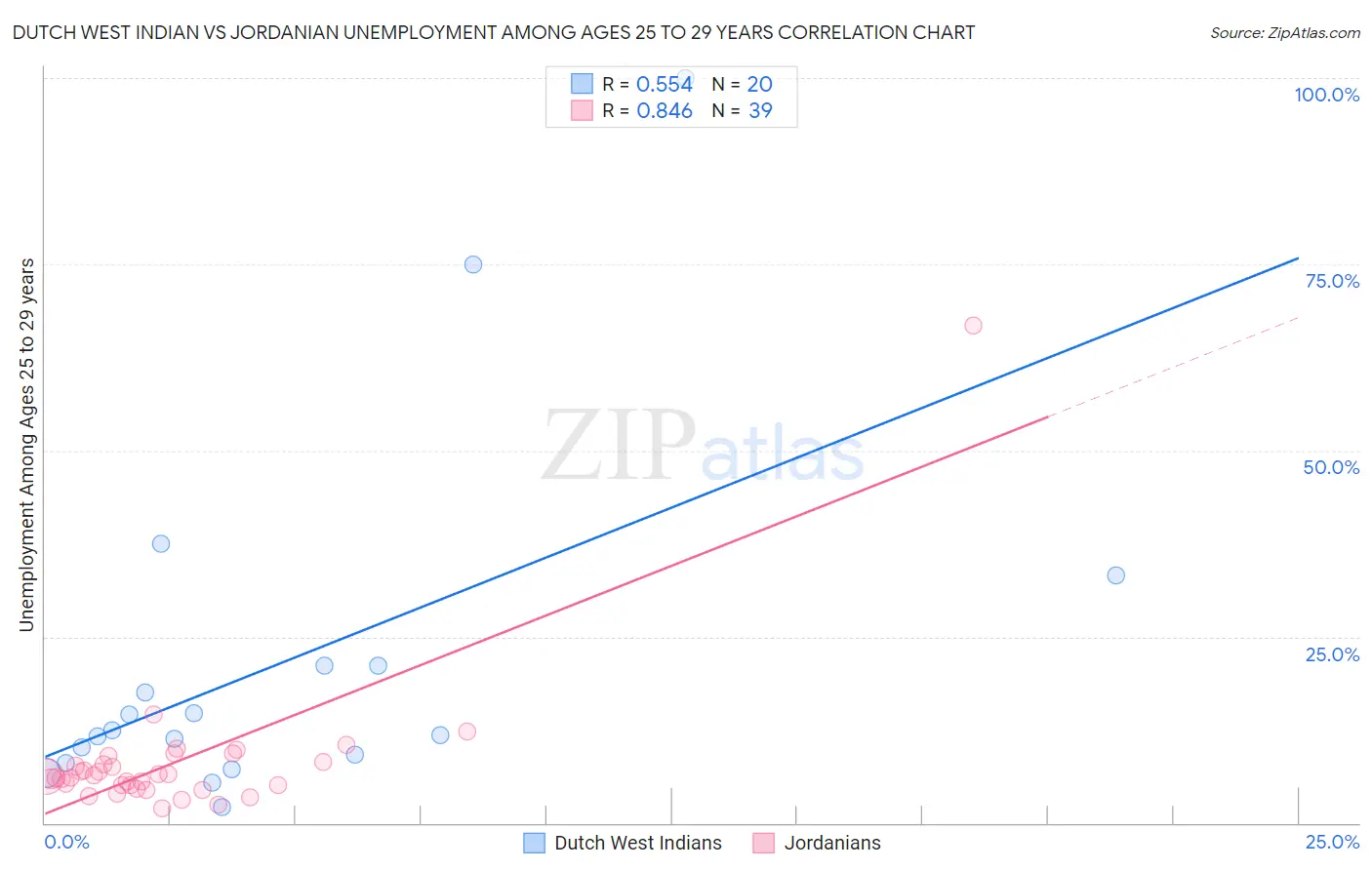 Dutch West Indian vs Jordanian Unemployment Among Ages 25 to 29 years