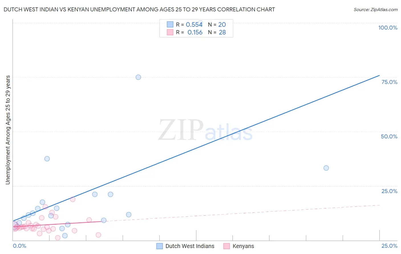 Dutch West Indian vs Kenyan Unemployment Among Ages 25 to 29 years