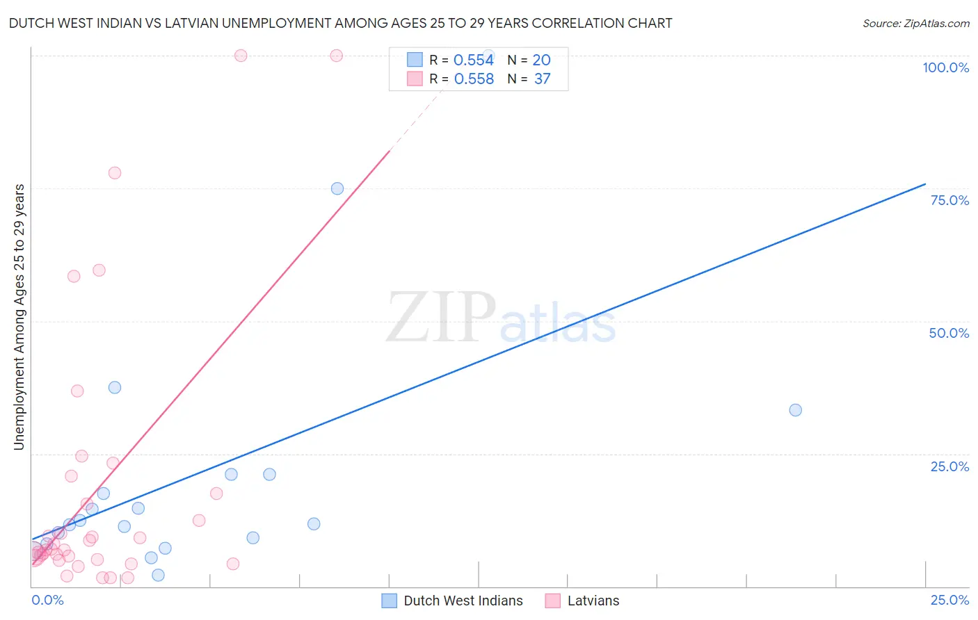 Dutch West Indian vs Latvian Unemployment Among Ages 25 to 29 years