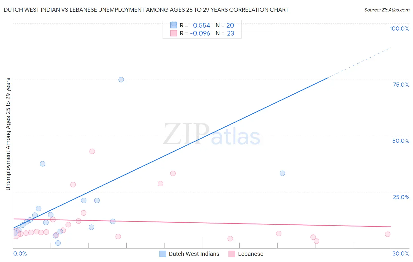 Dutch West Indian vs Lebanese Unemployment Among Ages 25 to 29 years