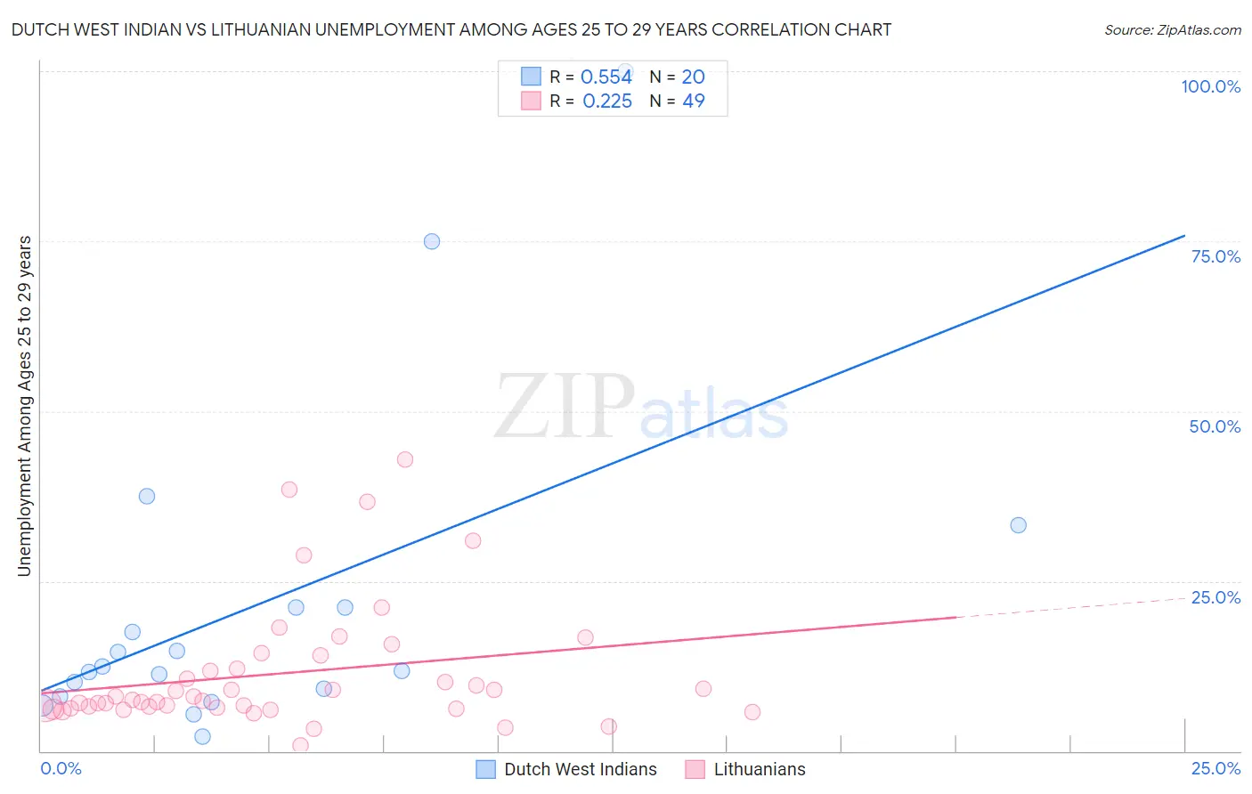 Dutch West Indian vs Lithuanian Unemployment Among Ages 25 to 29 years