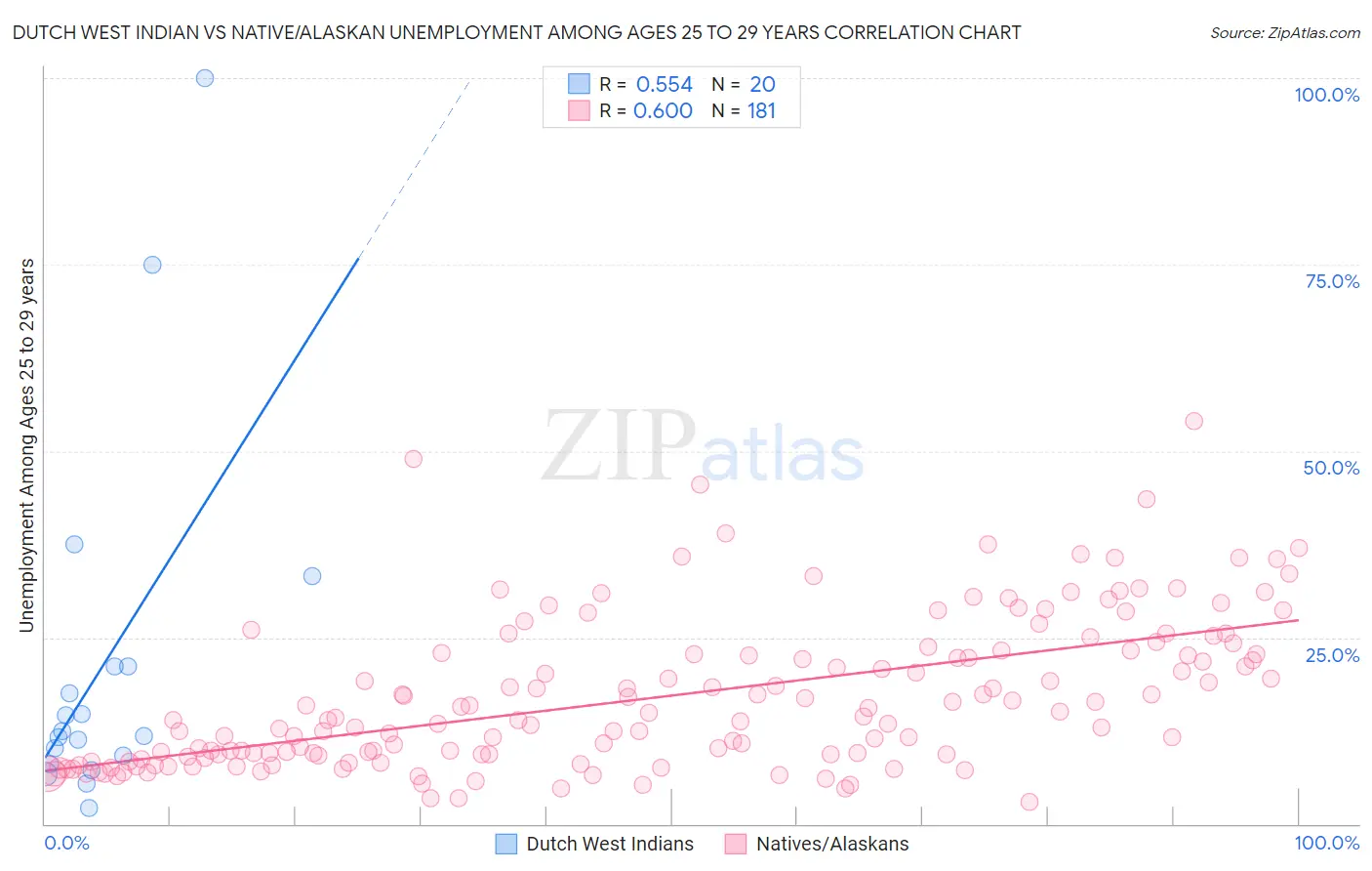 Dutch West Indian vs Native/Alaskan Unemployment Among Ages 25 to 29 years