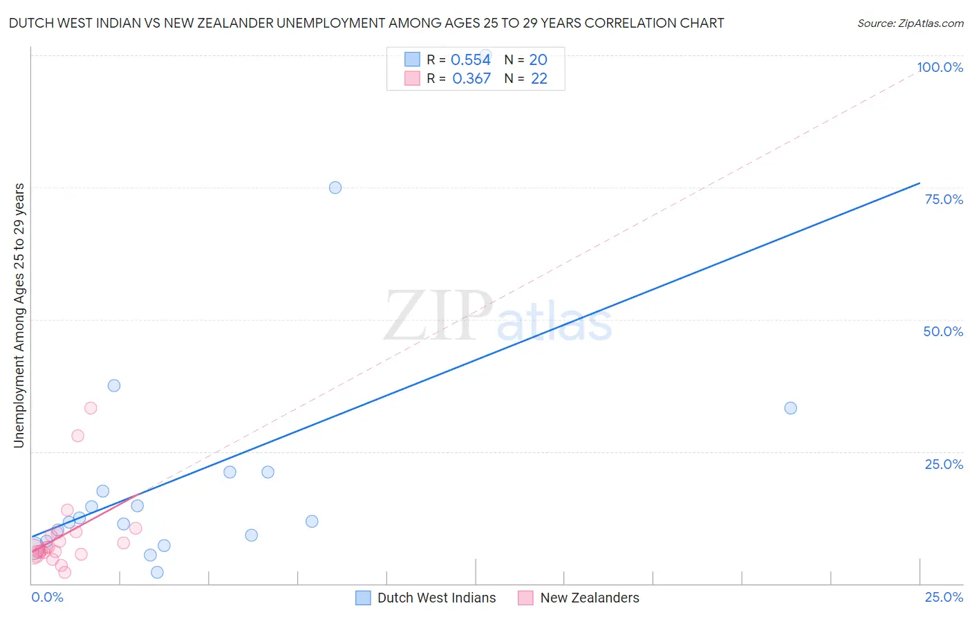 Dutch West Indian vs New Zealander Unemployment Among Ages 25 to 29 years