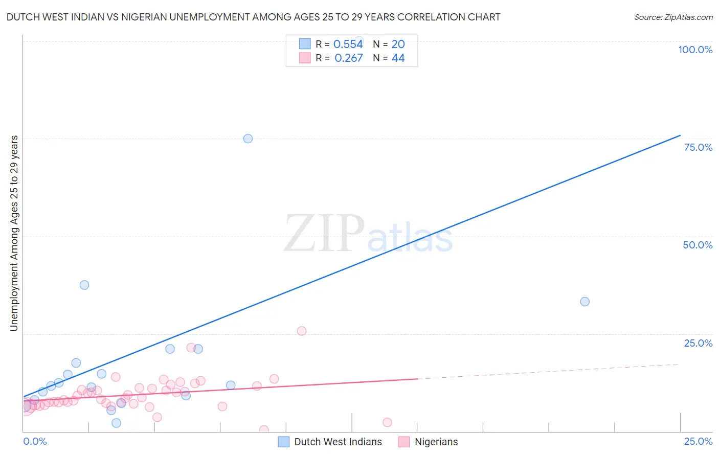 Dutch West Indian vs Nigerian Unemployment Among Ages 25 to 29 years