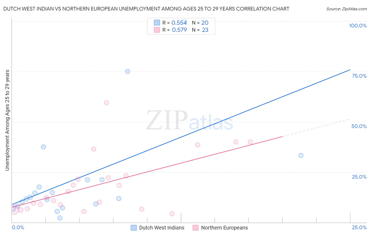 Dutch West Indian vs Northern European Unemployment Among Ages 25 to 29 years
