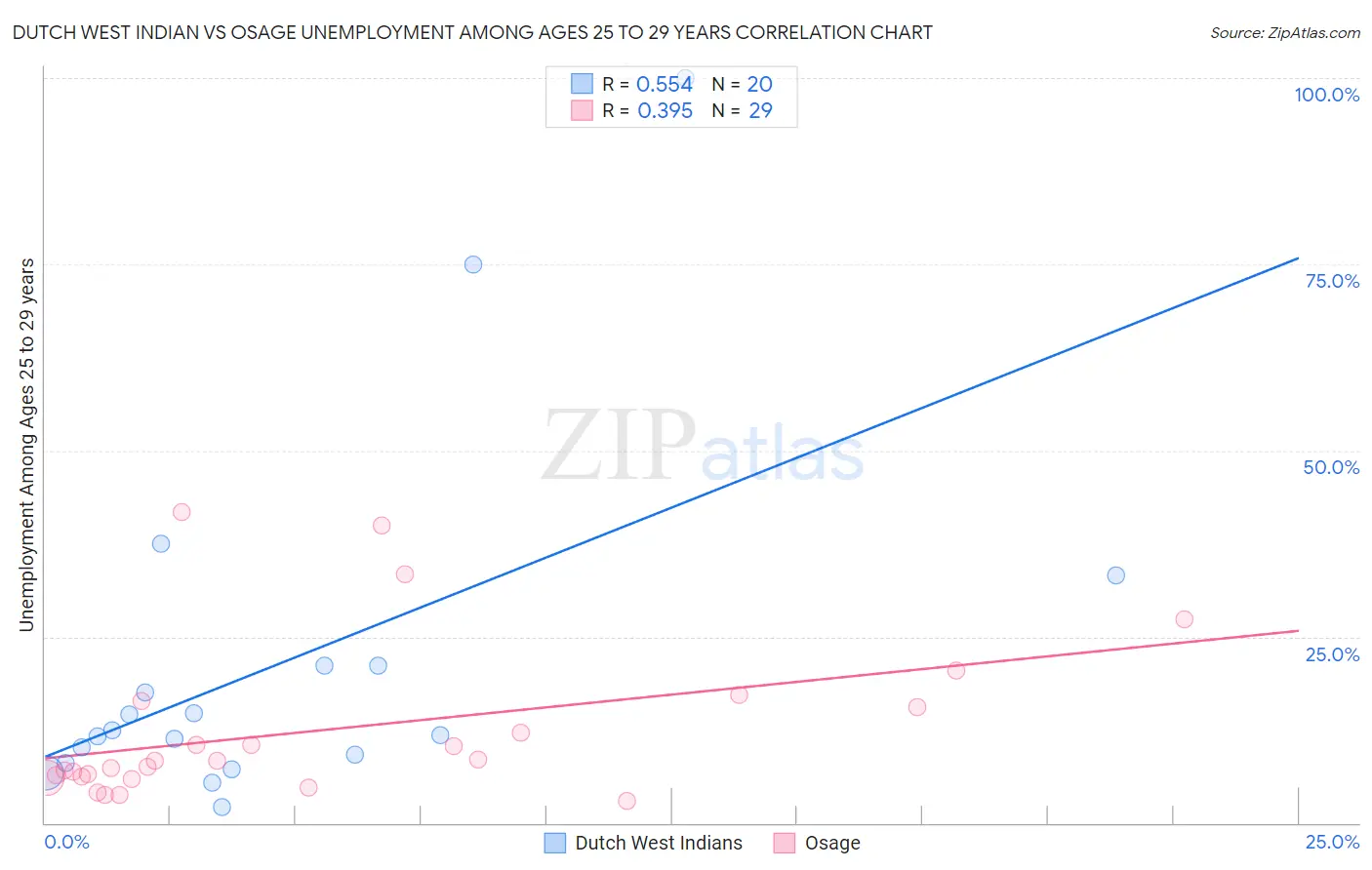 Dutch West Indian vs Osage Unemployment Among Ages 25 to 29 years