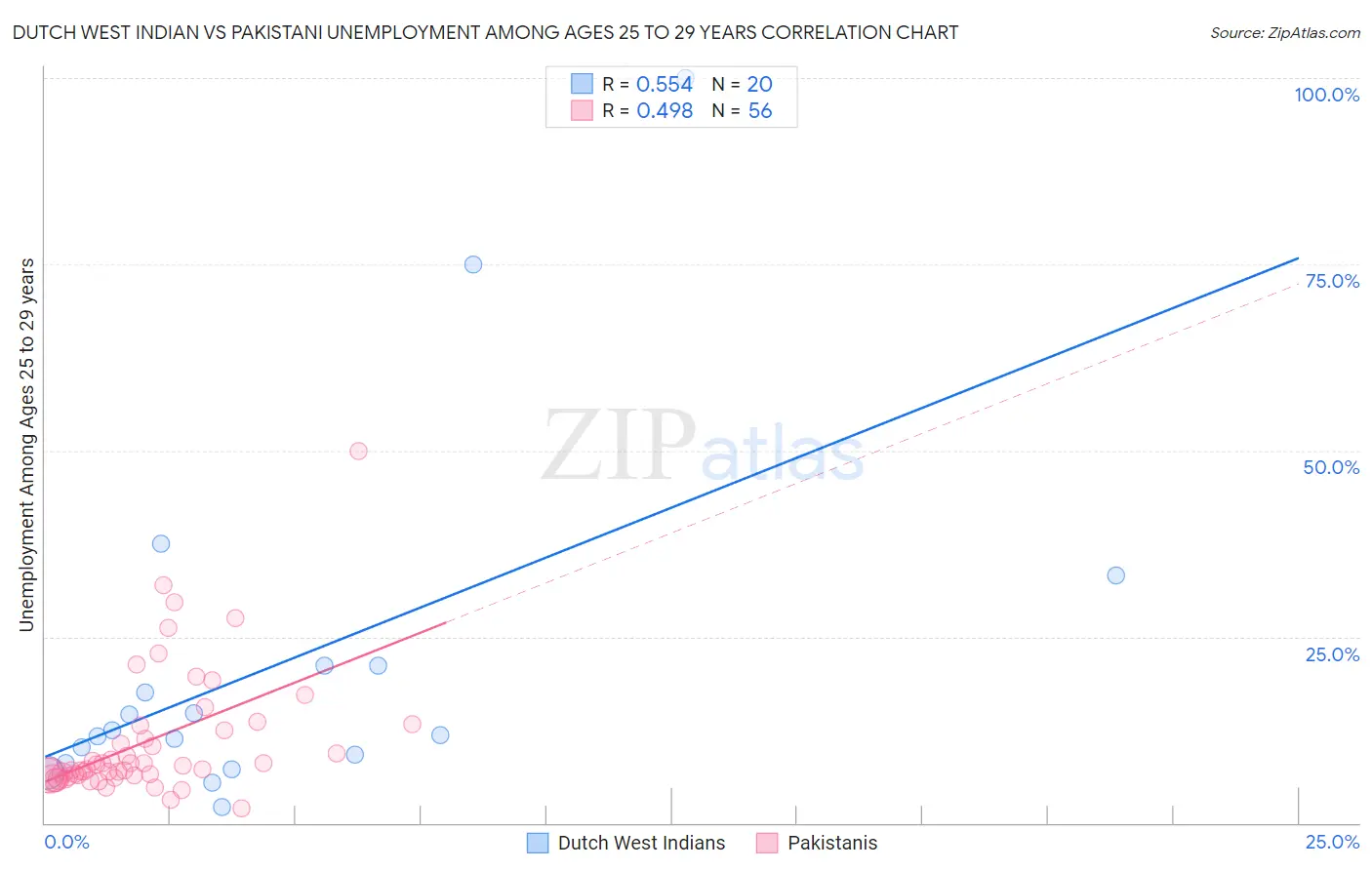 Dutch West Indian vs Pakistani Unemployment Among Ages 25 to 29 years