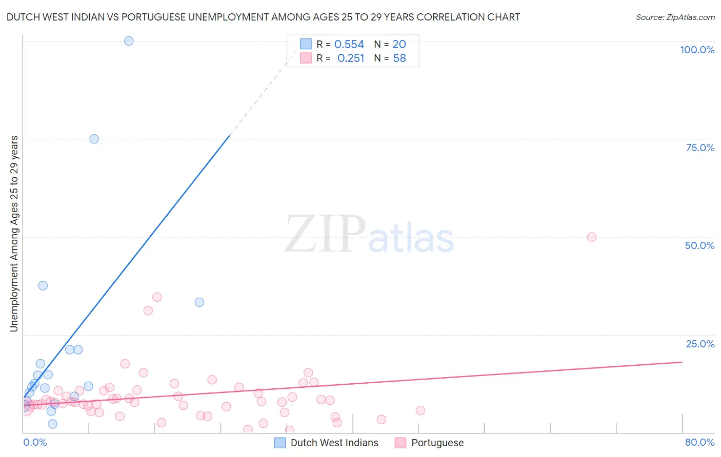 Dutch West Indian vs Portuguese Unemployment Among Ages 25 to 29 years