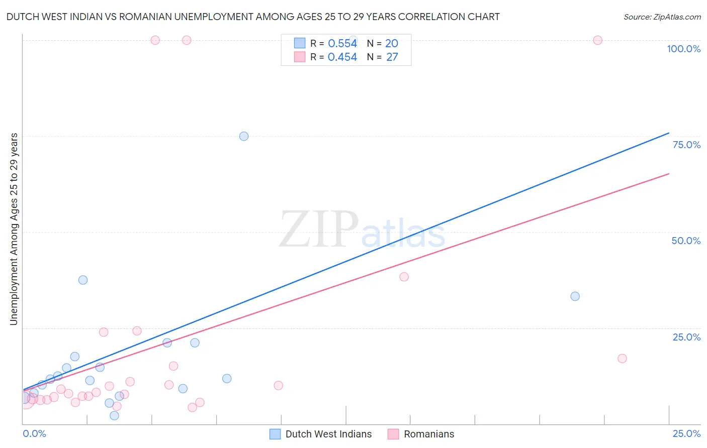 Dutch West Indian vs Romanian Unemployment Among Ages 25 to 29 years