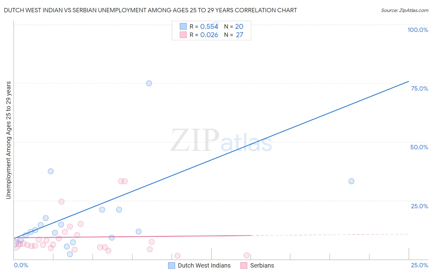 Dutch West Indian vs Serbian Unemployment Among Ages 25 to 29 years