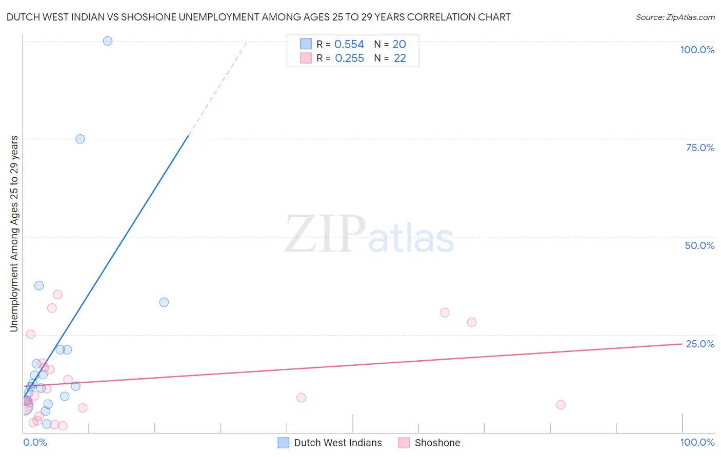 Dutch West Indian vs Shoshone Unemployment Among Ages 25 to 29 years