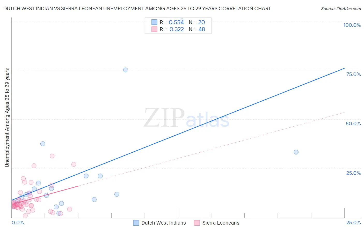 Dutch West Indian vs Sierra Leonean Unemployment Among Ages 25 to 29 years