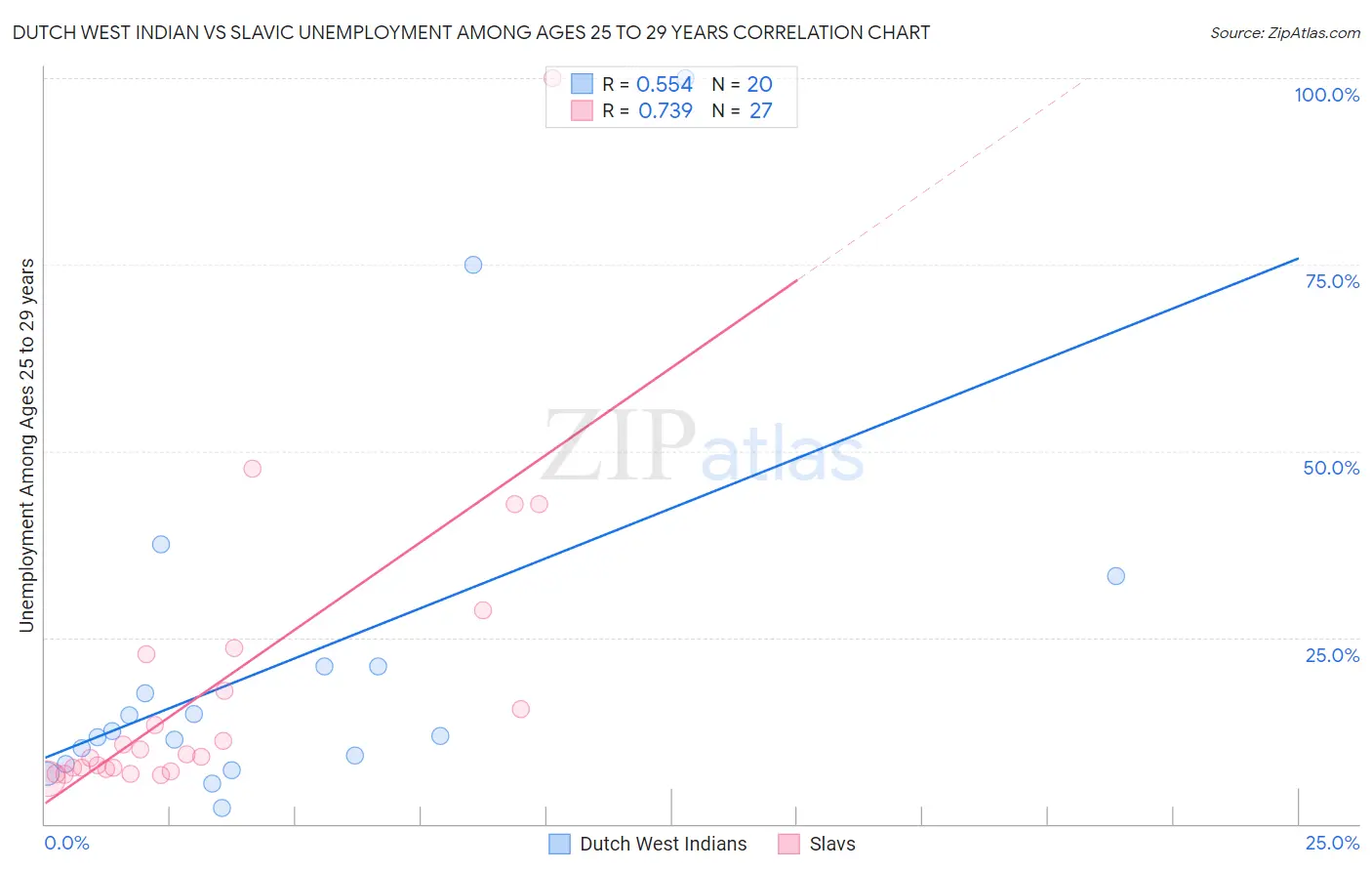 Dutch West Indian vs Slavic Unemployment Among Ages 25 to 29 years