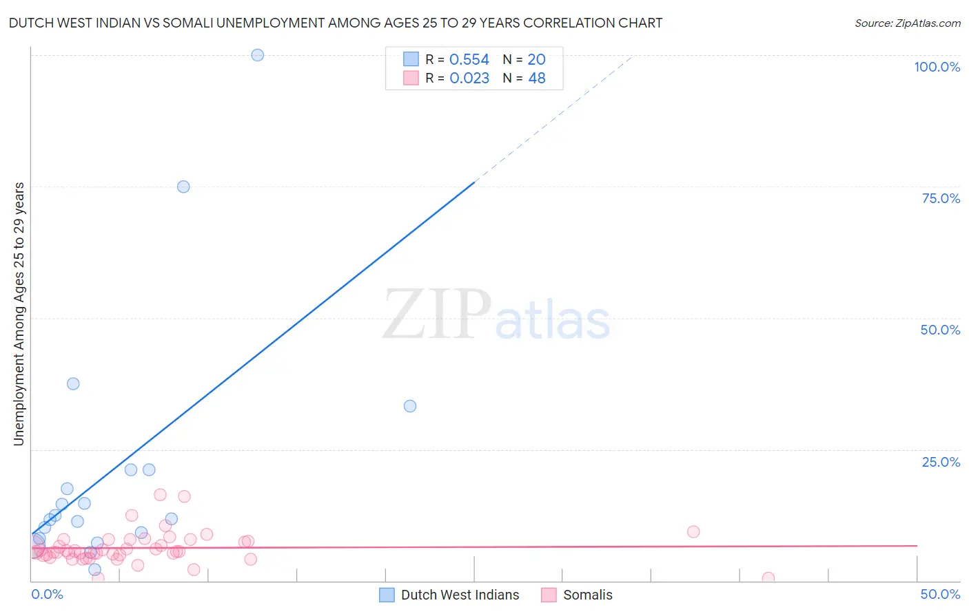 Dutch West Indian vs Somali Unemployment Among Ages 25 to 29 years