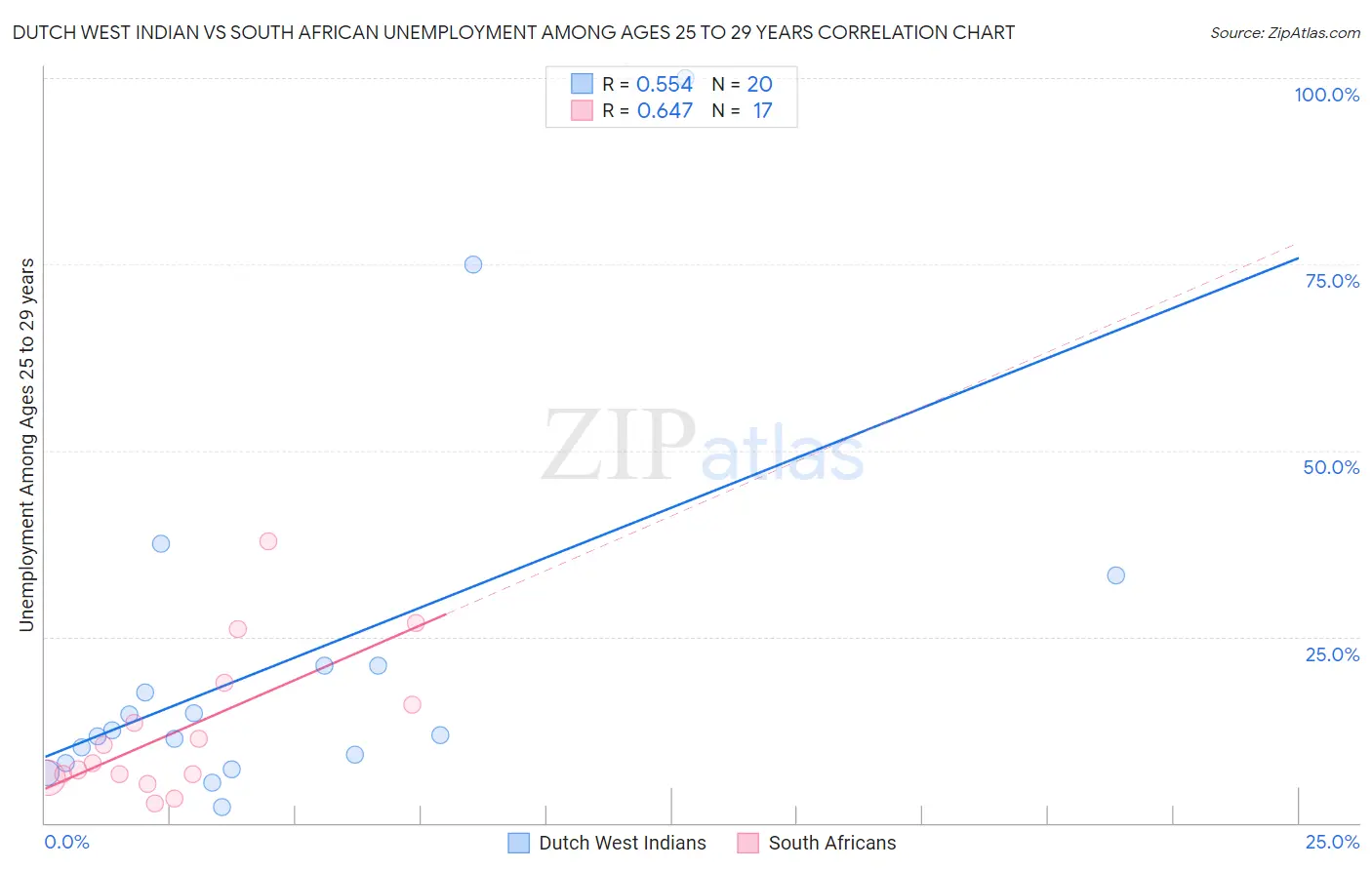 Dutch West Indian vs South African Unemployment Among Ages 25 to 29 years