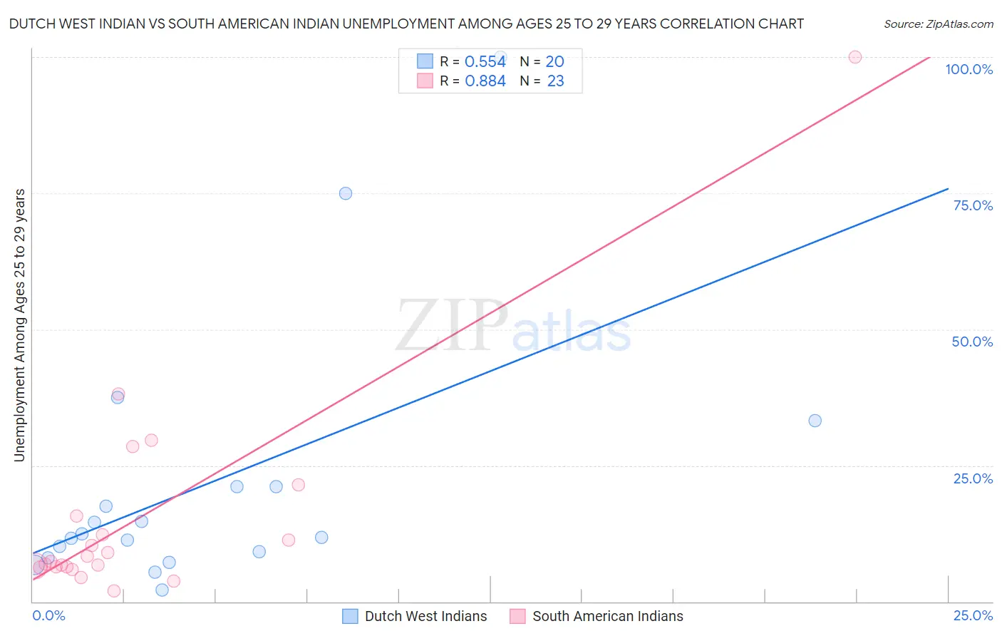 Dutch West Indian vs South American Indian Unemployment Among Ages 25 to 29 years