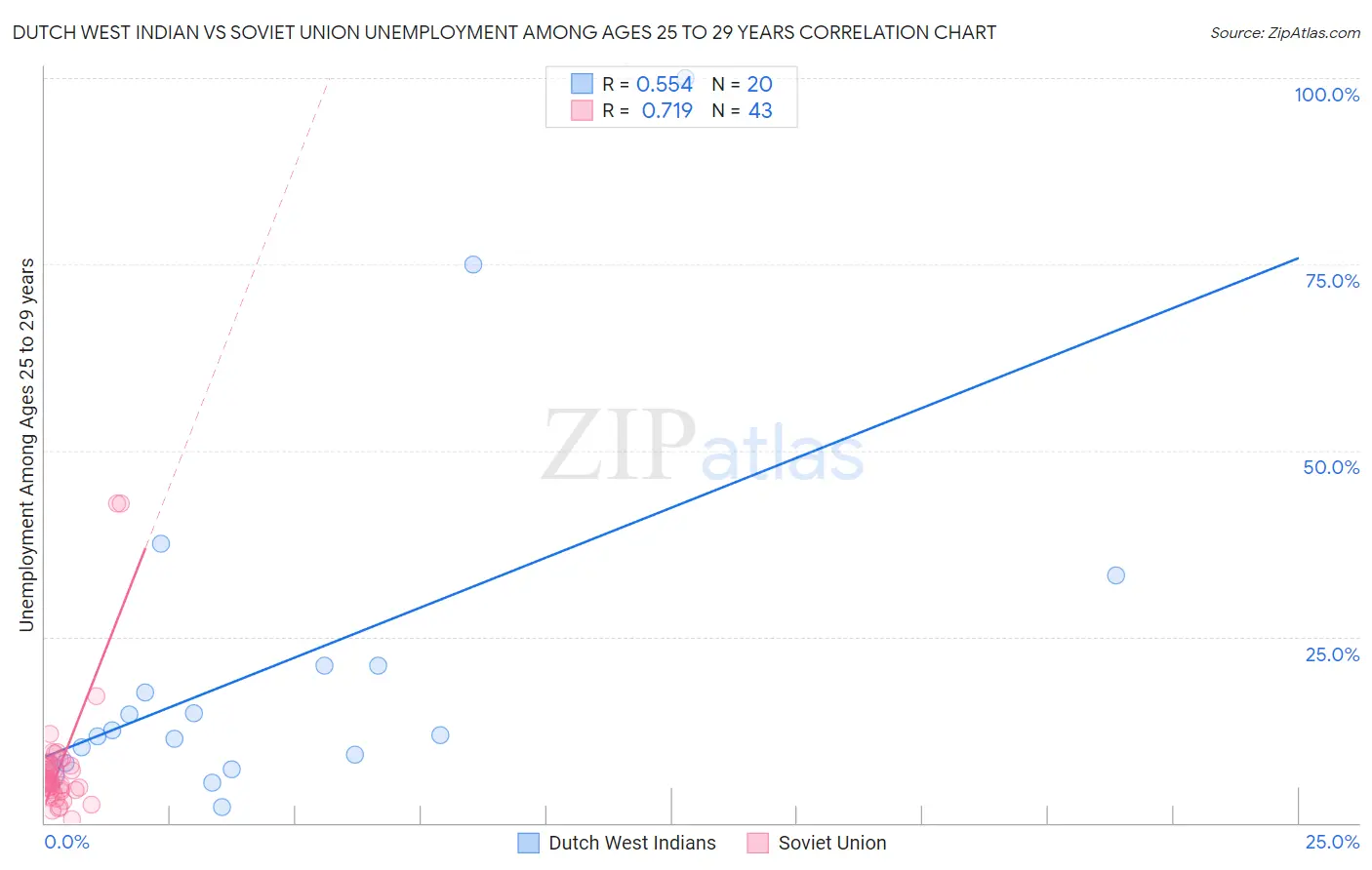 Dutch West Indian vs Soviet Union Unemployment Among Ages 25 to 29 years