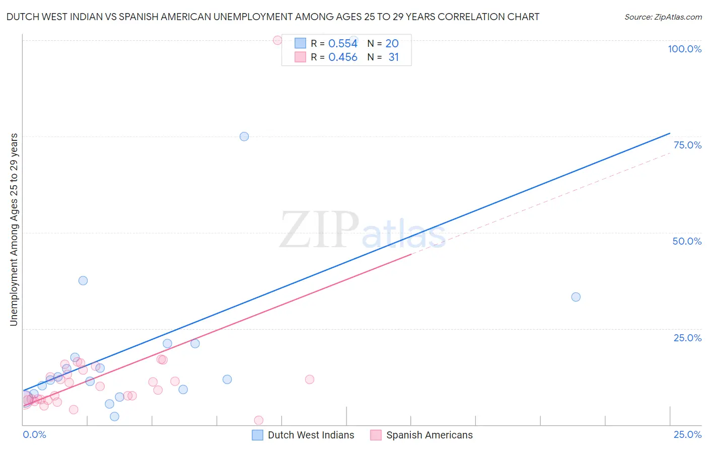 Dutch West Indian vs Spanish American Unemployment Among Ages 25 to 29 years