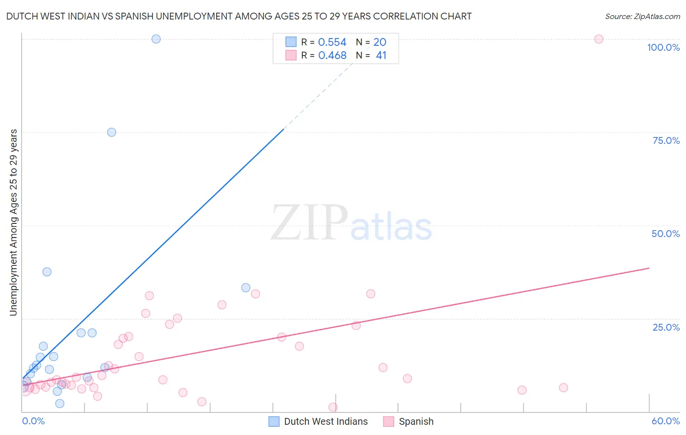 Dutch West Indian vs Spanish Unemployment Among Ages 25 to 29 years