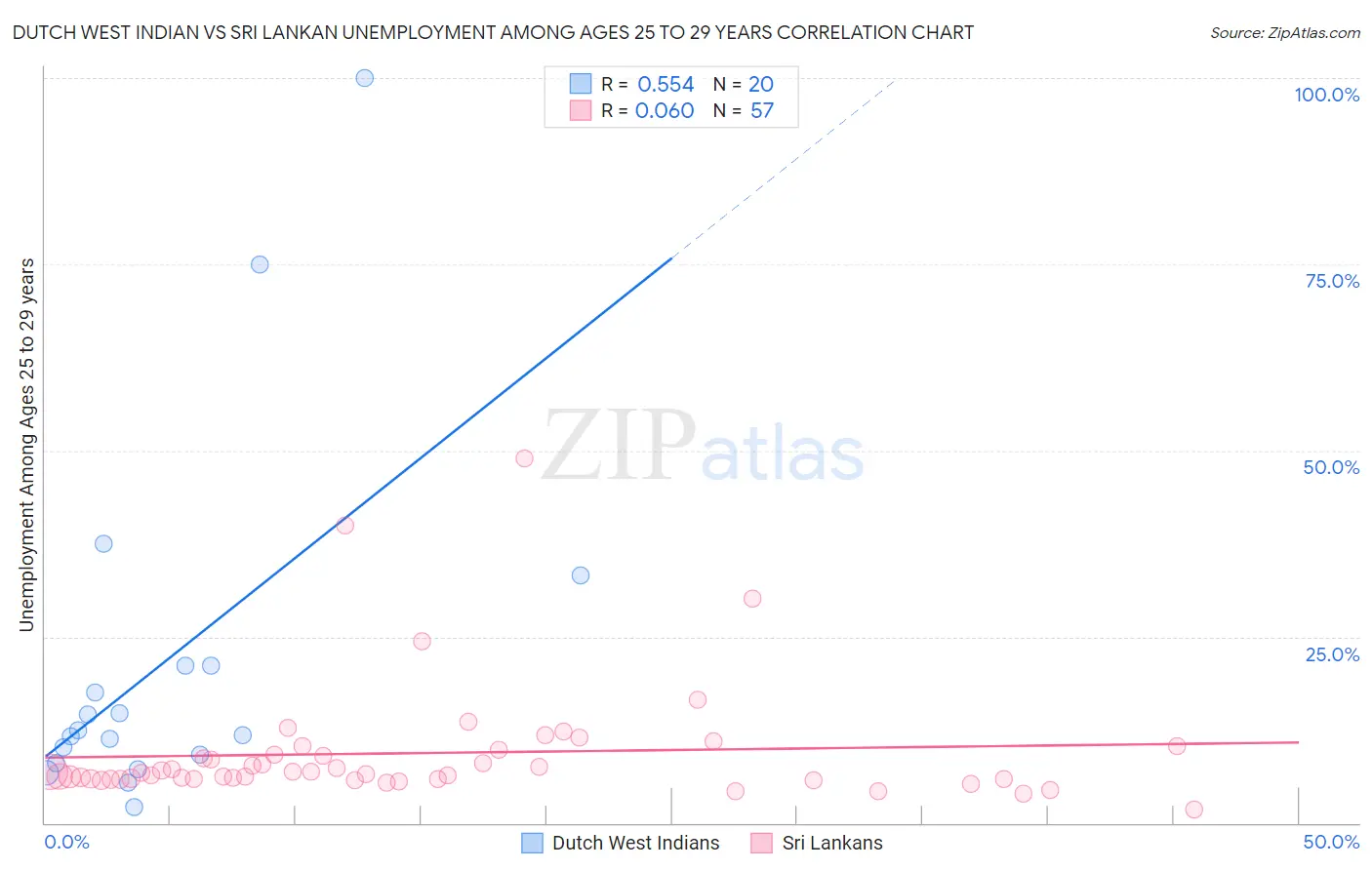 Dutch West Indian vs Sri Lankan Unemployment Among Ages 25 to 29 years