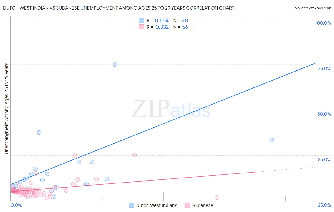 Dutch West Indian vs Sudanese Unemployment Among Ages 25 to 29 years