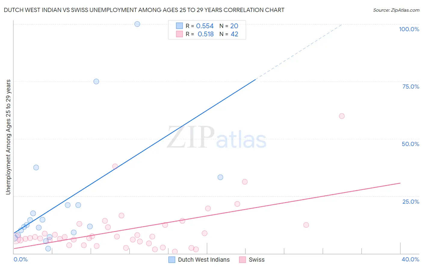 Dutch West Indian vs Swiss Unemployment Among Ages 25 to 29 years