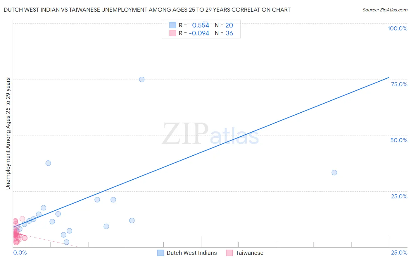 Dutch West Indian vs Taiwanese Unemployment Among Ages 25 to 29 years